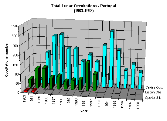 Figure 3: Garcia's team 1984 - 1998 Total Occultations amount.