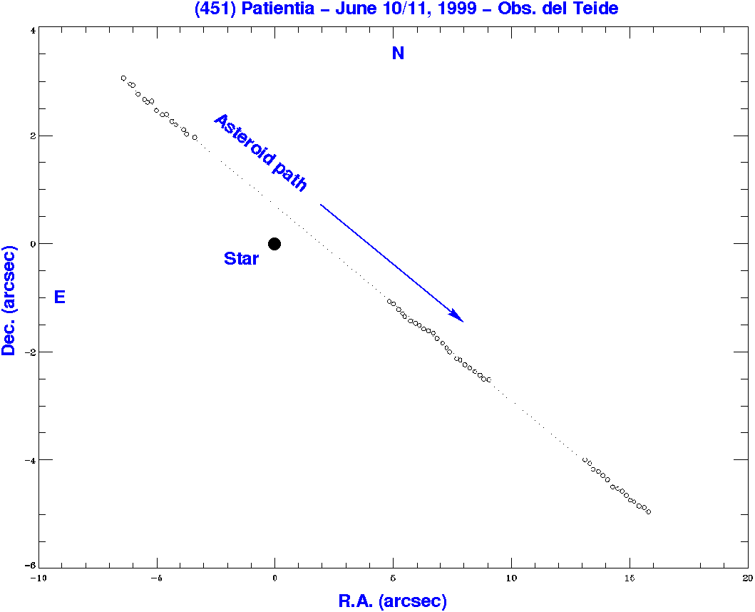 Fig 2. Reduction graph showing the asteroid centroids and using the star as reference at the origin.